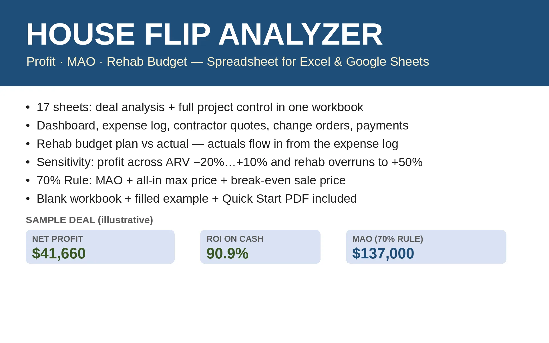 House Flip Analyzer spreadsheet cover — sample flip: profit $41,660, ROI 90.9%, MAO $137,000