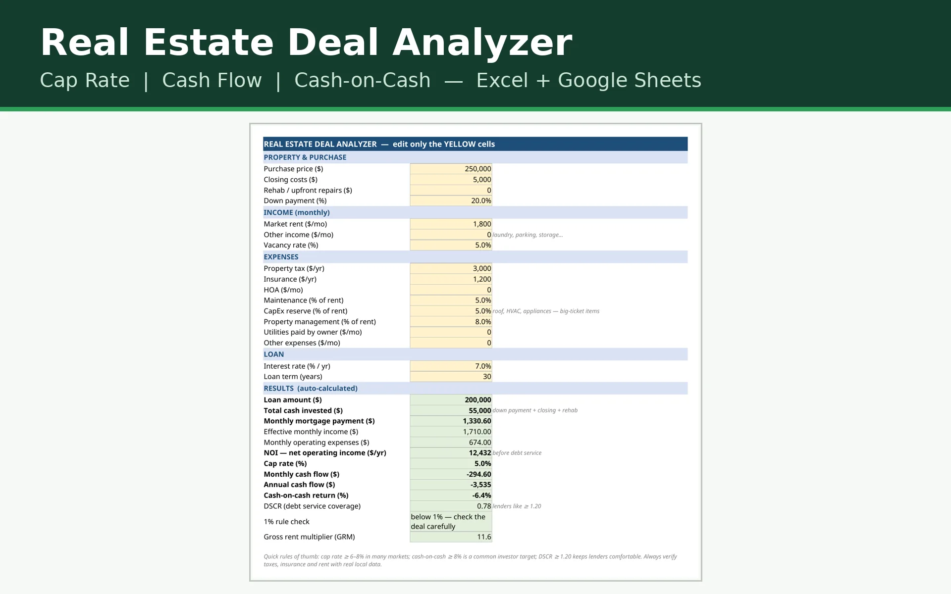 Real Estate Deal Analyzer spreadsheet cover — sample deal: NOI $12,432, cap rate 5.0%, cash flow −$294.60 a month
